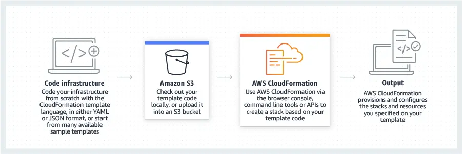 AWS CloudFormation