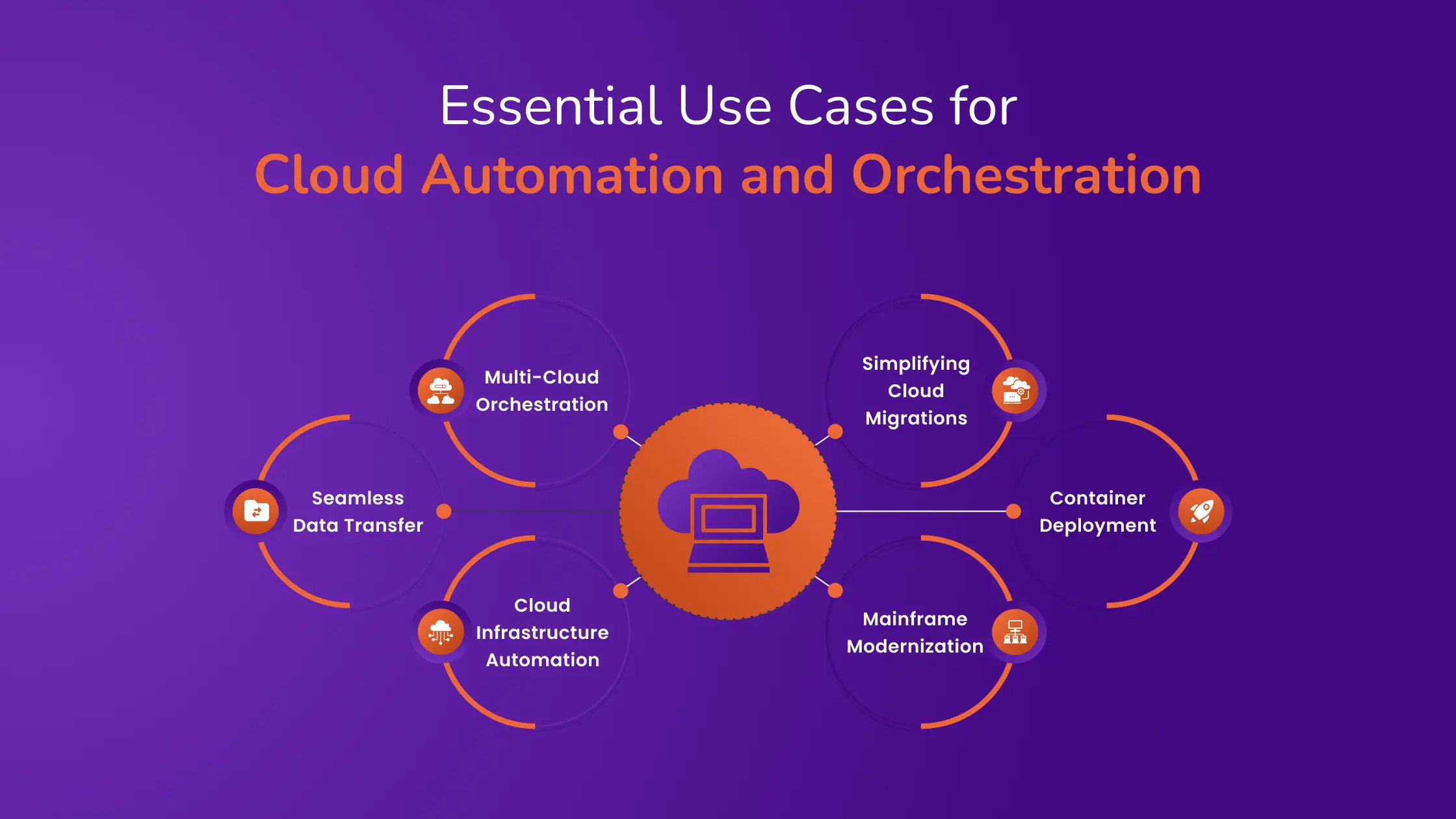 Essential Use Cases for Cloud Automation and Orchestration png