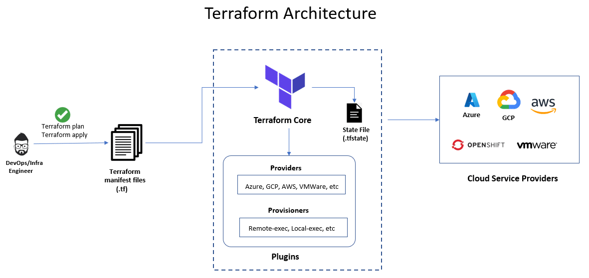 Terraform