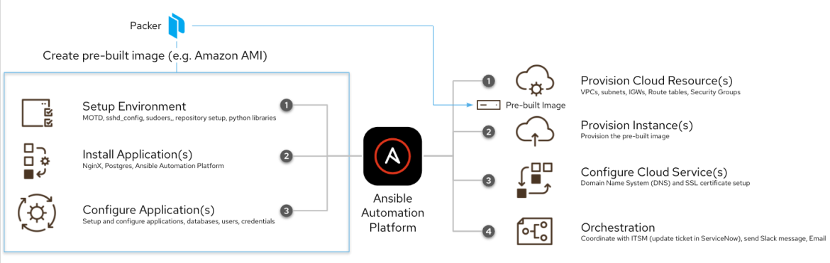 Ansible