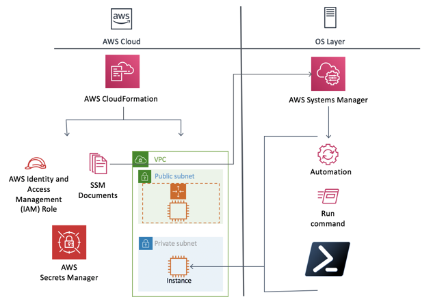 Azure Resource Manager