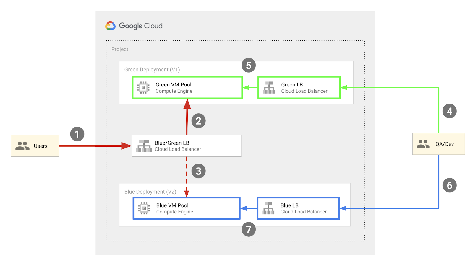 Google Cloud Deployment Manager