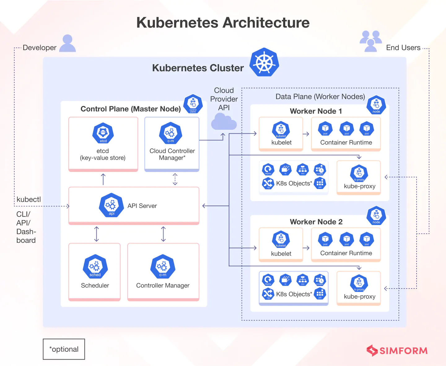 Kubernetes