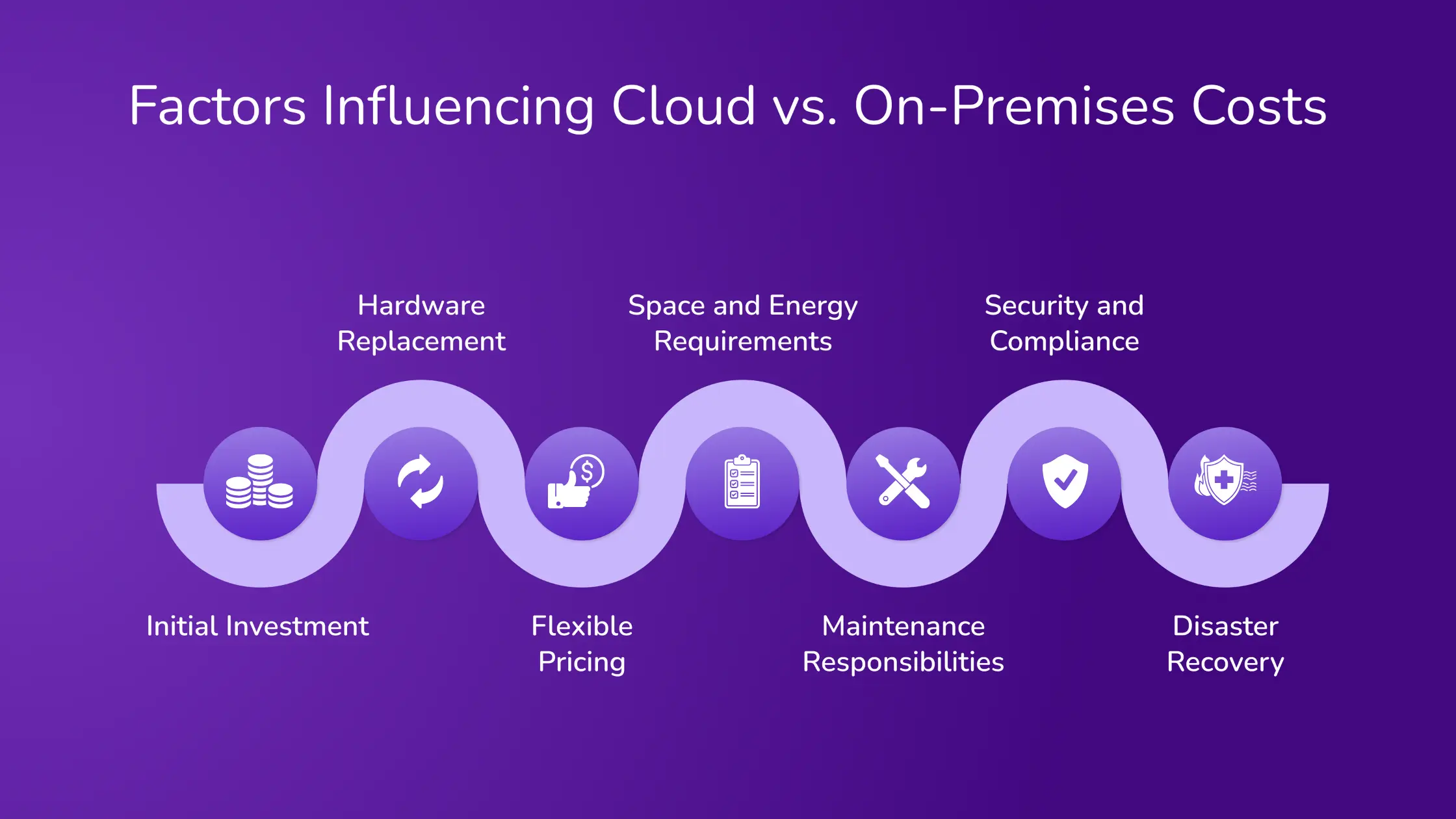 Factors Influencing Cloud vs. On-Premises Costs