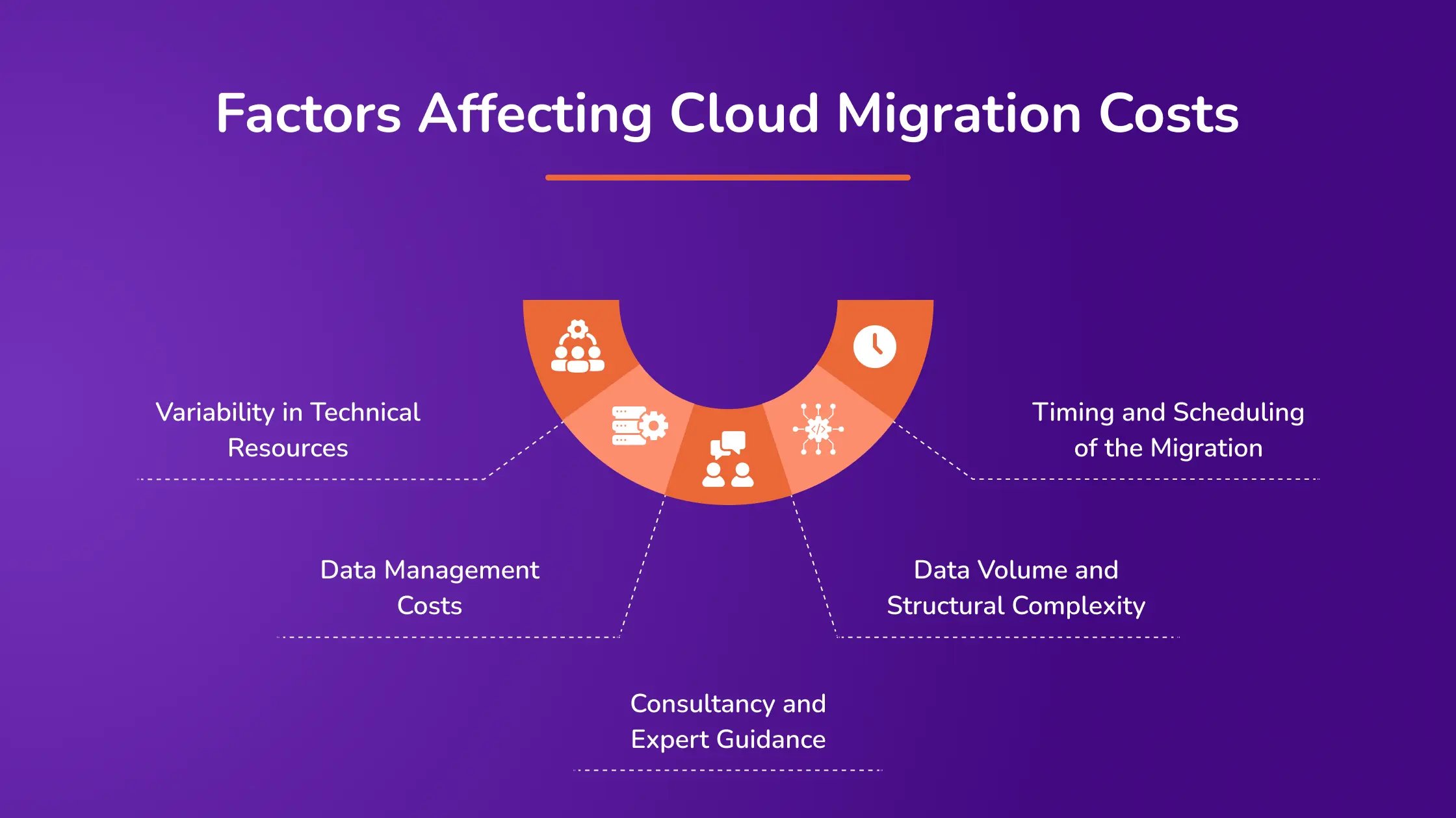 Factors Affecting Cloud Migration Costs