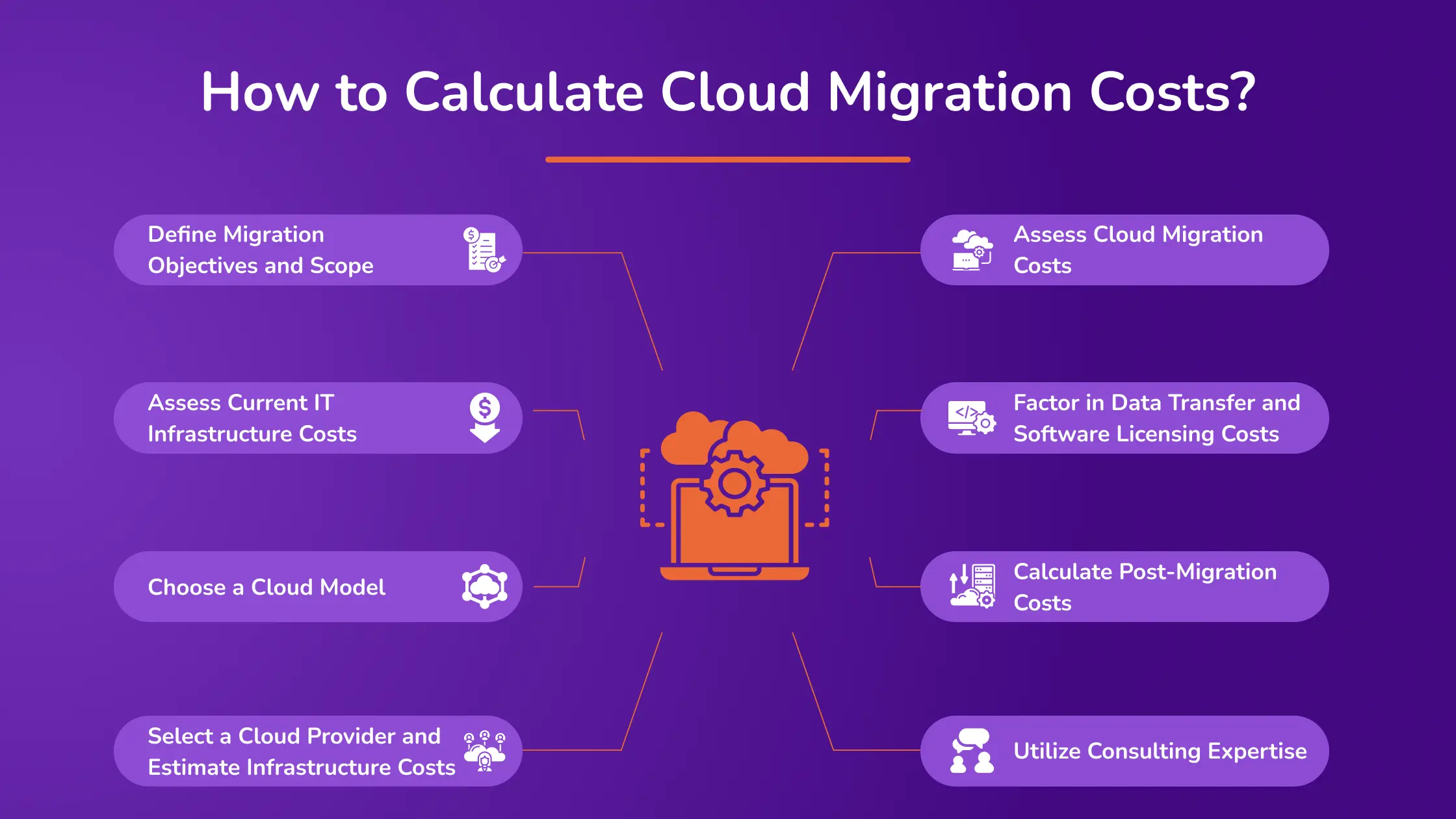 How to Calculate Cloud Migration Costs 