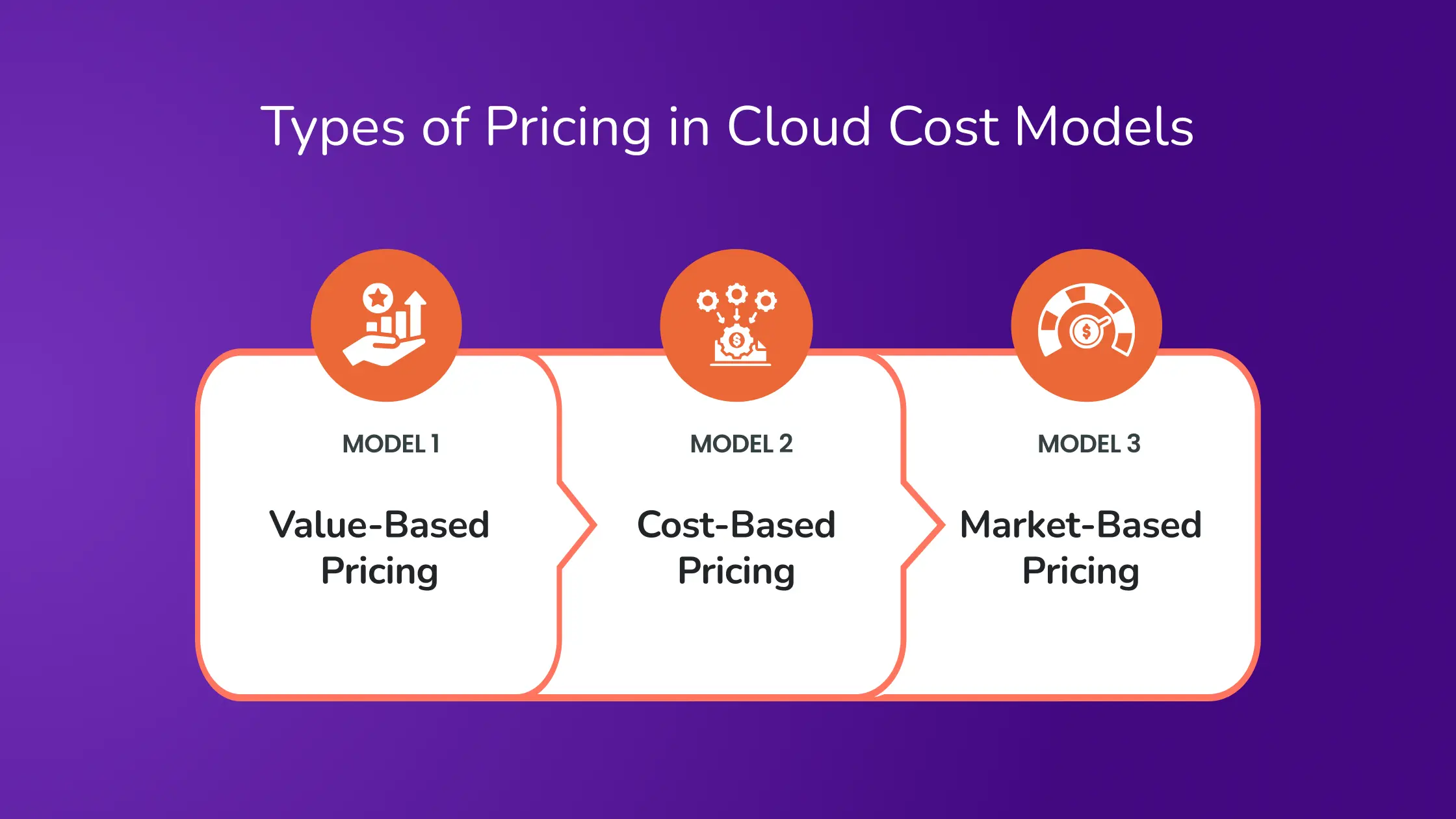 Types of Pricing in Cloud Cost Models