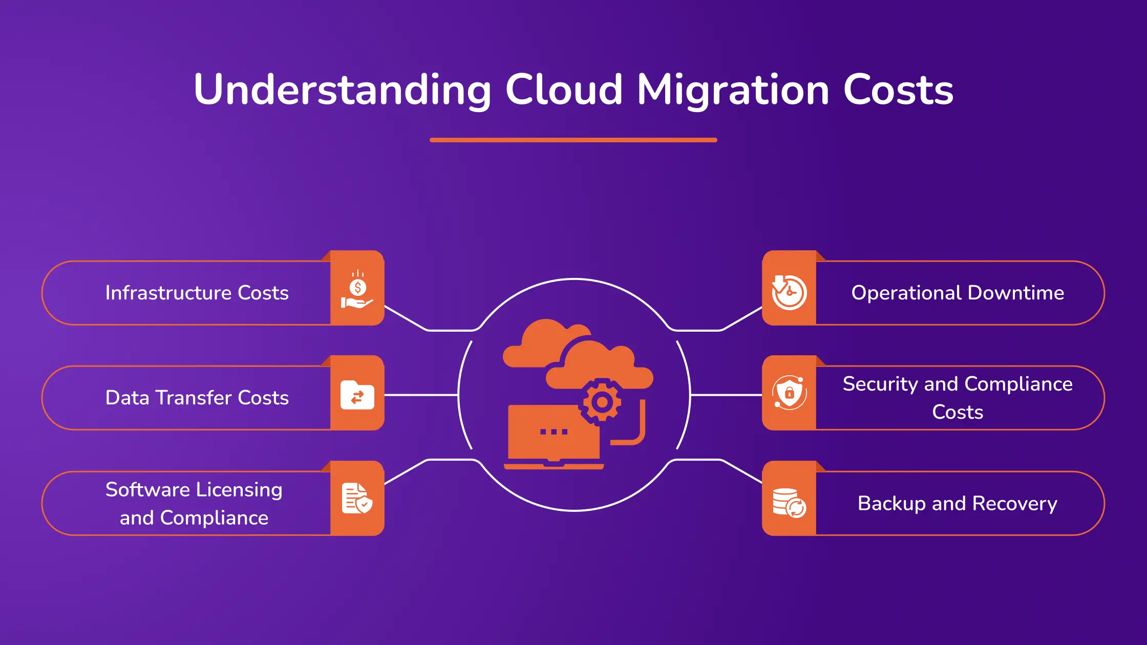 Understanding Cloud Migration Costs