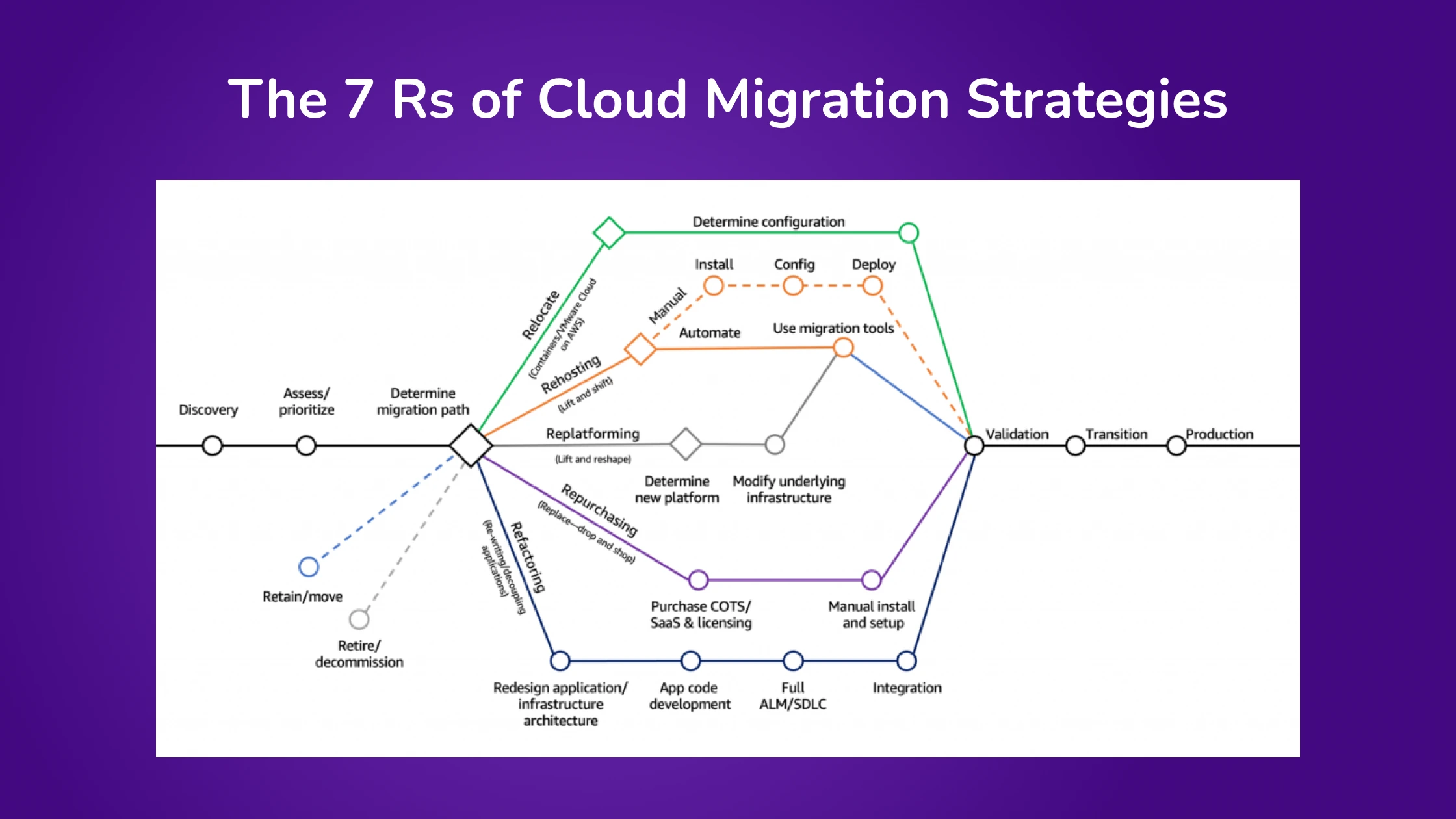 7Rs of cloud migration