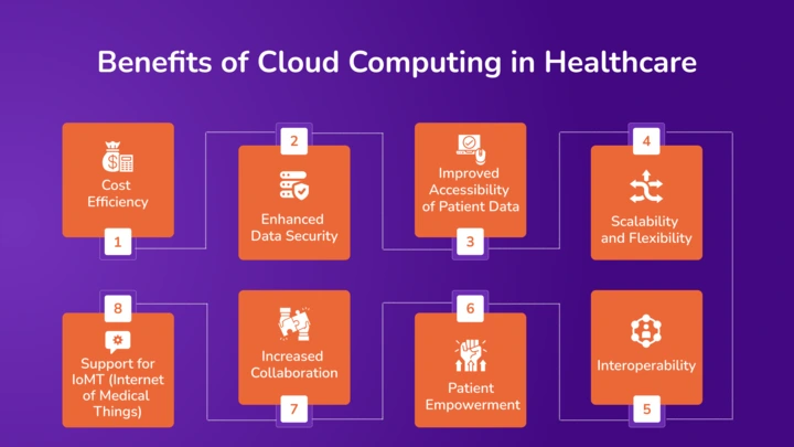 Benefits of Cloud Computing in Healthcare