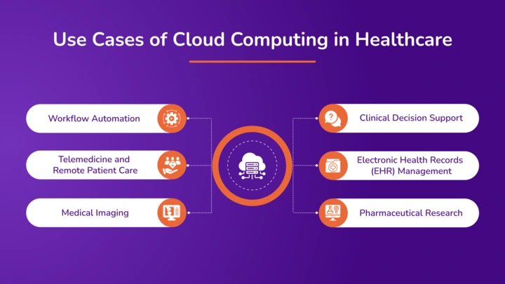 Use Cases of Cloud Computing in Healthcare