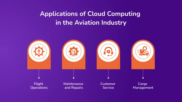 Applications of Cloud Computing in the Aviation Industry