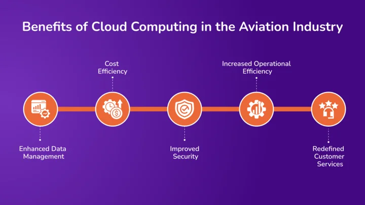 Benefits of Cloud Computing in the Aviation Industry