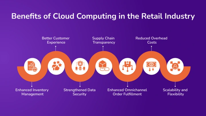 Benefits of Cloud Computing in the Retail Industry