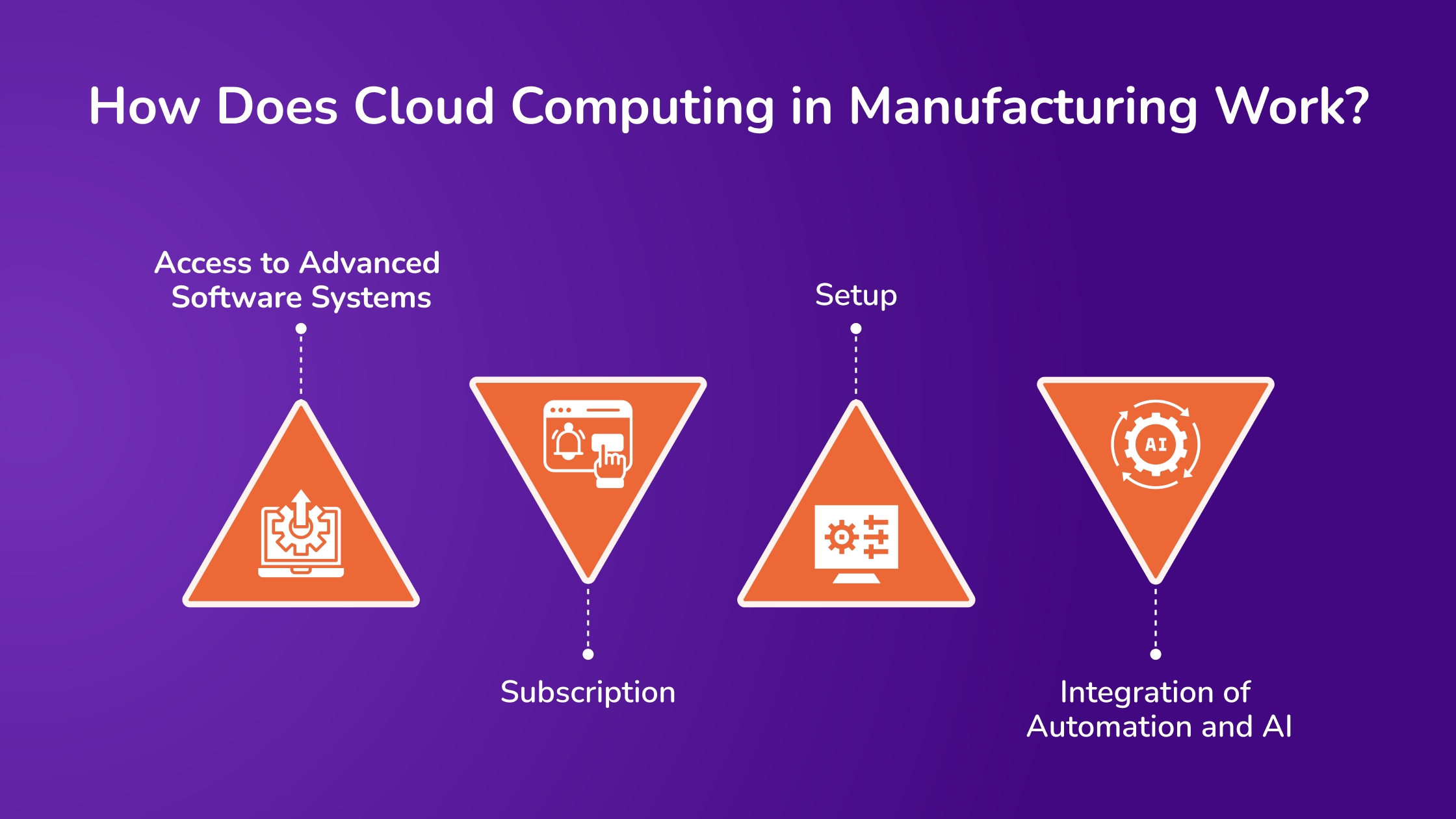 How Does Cloud Computing in Manufacturing Work (1)