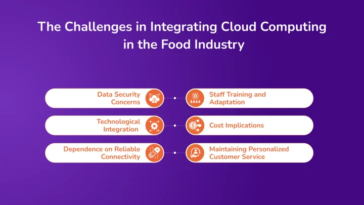 The Challenges in Integrating Cloud Computing in the Food Industry (1)