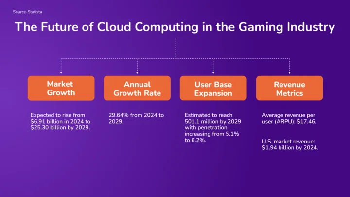 The Future of Cloud Computing in Gaming Industry