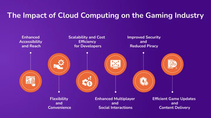 The Impact of Cloud Computing on the Gaming Industry