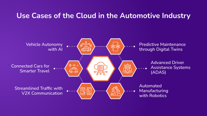 Use Cases of the Cloud in the Automotive Industry